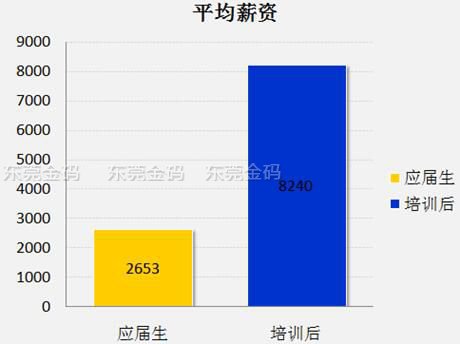 互联网公司不缺钱缺精英 培训后薪资竟猛增3倍