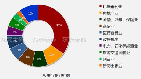 互联网公司不缺钱缺精英 培训后薪资竟猛增3倍